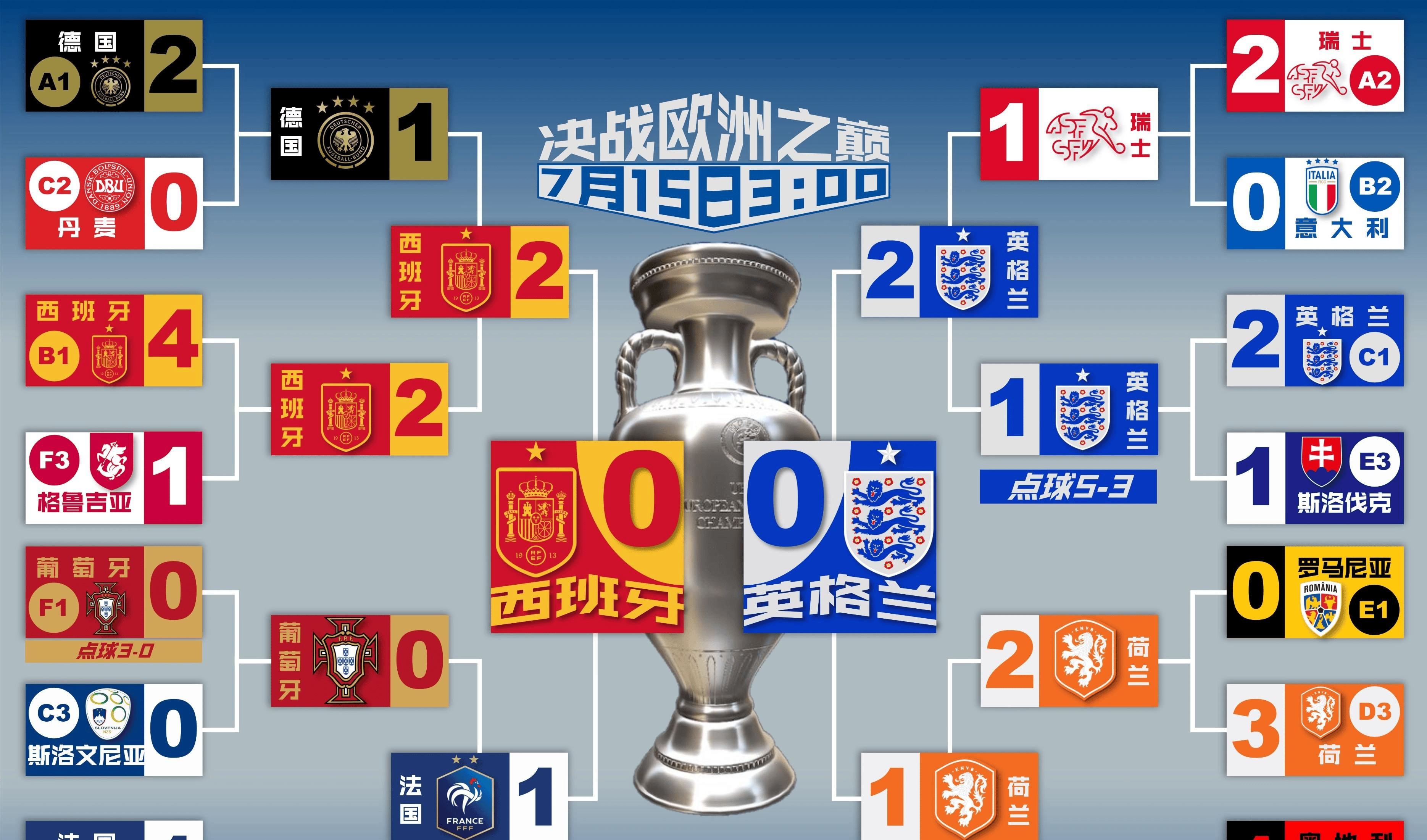 包含欧洲国家联赛半决战，各队为决赛激烈争夺的词条